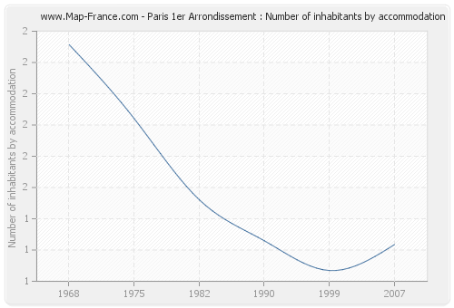 Paris 1er Arrondissement : Number of inhabitants by accommodation